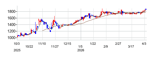 ティムコの株価チャート