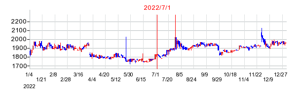 2022年7月1日 16:04前後のの株価チャート