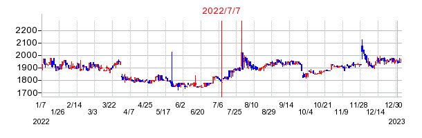 2022年7月7日 14:35前後のの株価チャート