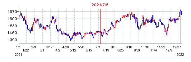 2021年7月5日 15:03前後のの株価チャート