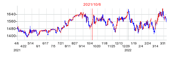 2021年10月6日 15:49前後のの株価チャート