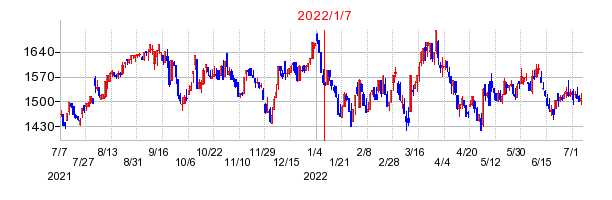 2022年1月7日 13:17前後のの株価チャート