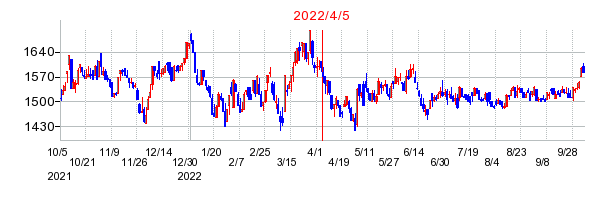 2022年4月5日 11:25前後のの株価チャート