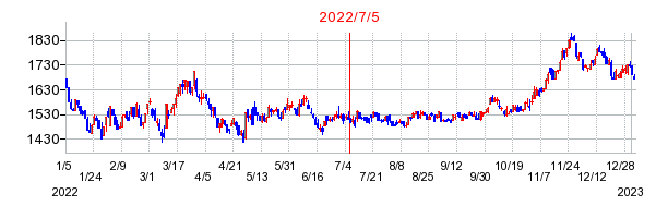 2022年7月5日 10:56前後のの株価チャート