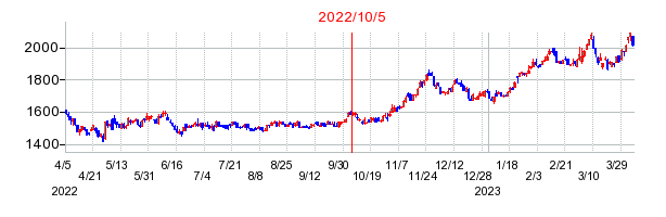 2022年10月5日 13:25前後のの株価チャート