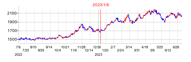 2023年1月6日 10:54前後のの株価チャート