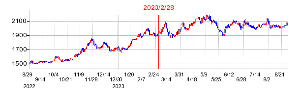 2023年2月28日 15:04前後のの株価チャート