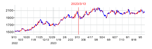 2023年3月13日 16:12前後のの株価チャート