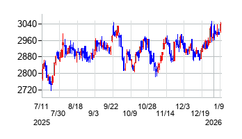高速の株価チャート