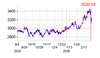 高速の株価チャート