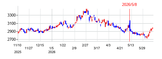 高速の株価チャート