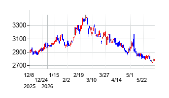 高速の株価チャート