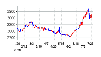 高速の株価チャート
