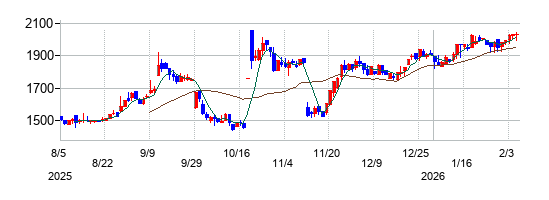 扶桑電通の株価チャート