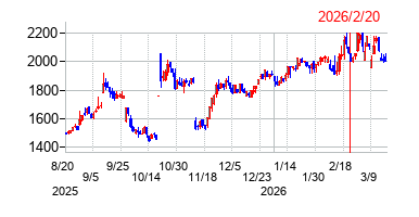 2026年2月20日 13:16前後のの株価チャート