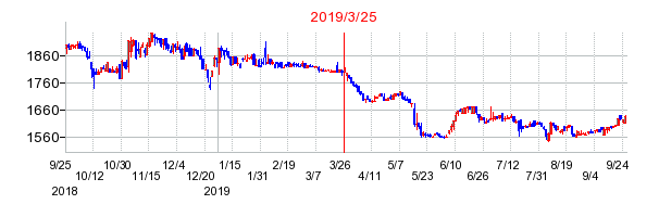 2019年3月25日 16:40前後のの株価チャート