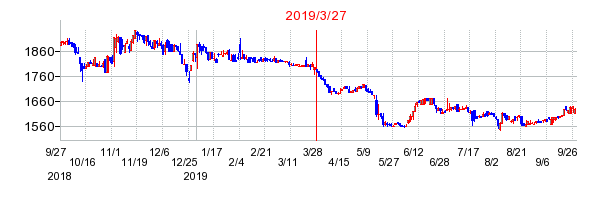 2019年3月27日 13:00前後のの株価チャート