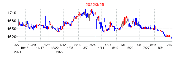 2022年3月25日 09:51前後のの株価チャート