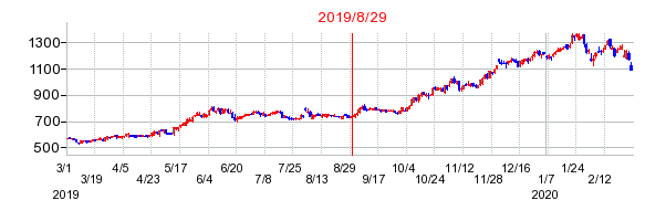 2019年8月29日 16:21前後のの株価チャート