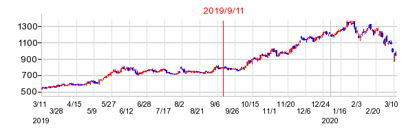 2019年9月11日 14:02前後のの株価チャート