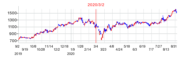 2020年3月2日 16:20前後のの株価チャート