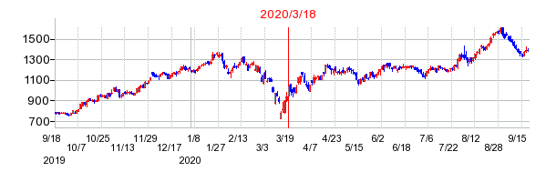 2020年3月18日 15:28前後のの株価チャート