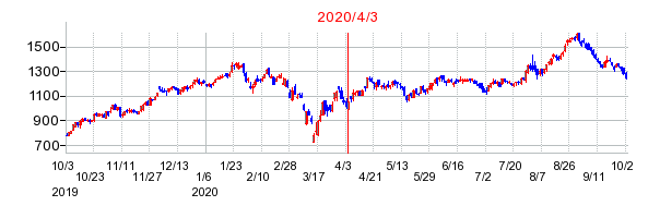 2020年4月3日 11:08前後のの株価チャート