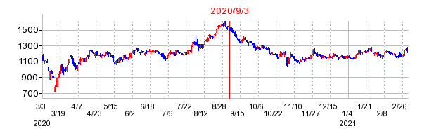2020年9月3日 10:45前後のの株価チャート