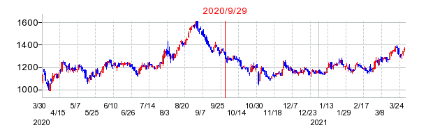 2020年9月29日 11:33前後のの株価チャート
