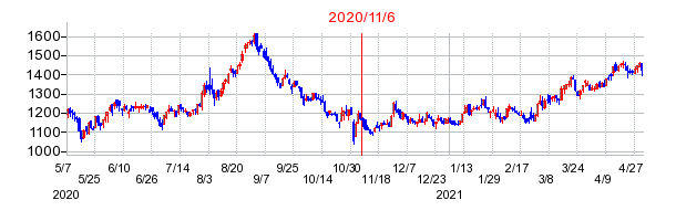 2020年11月6日 11:08前後のの株価チャート