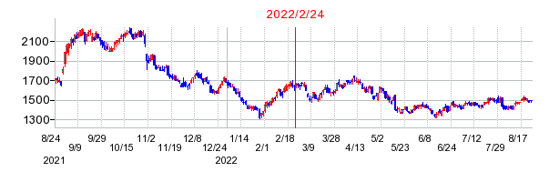 2022年2月24日 14:35前後のの株価チャート