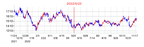 2022年5月23日 16:31前後のの株価チャート
