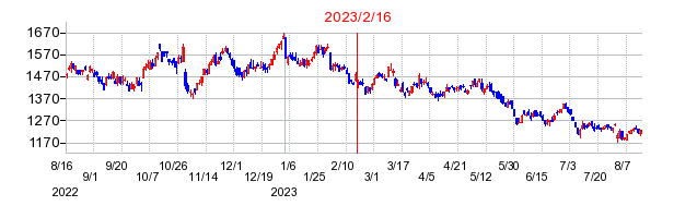 2023年2月16日 14:14前後のの株価チャート