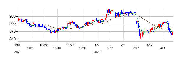 イオン北海道の株価チャート