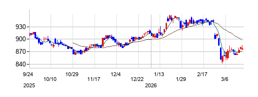 イオン北海道の株価チャート
