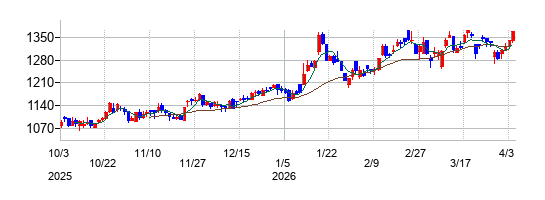 コジマの株価チャート