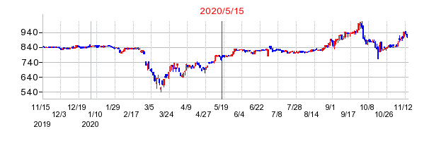 2020年5月15日 10:36前後のの株価チャート