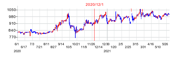 2020年12月1日 11:37前後のの株価チャート