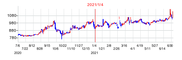 2021年1月4日 15:32前後のの株価チャート