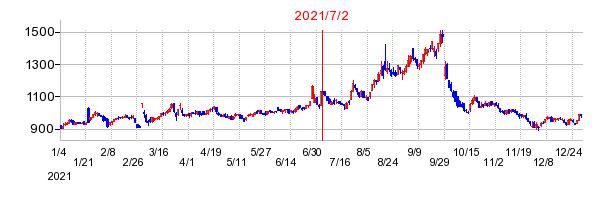 2021年7月2日 10:19前後のの株価チャート