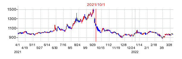 2021年10月1日 10:15前後のの株価チャート