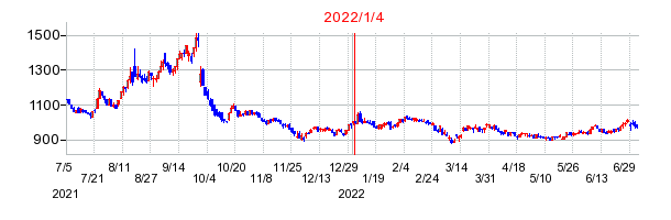 2022年1月4日 09:06前後のの株価チャート