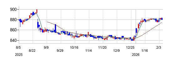 ヒマラヤの株価チャート