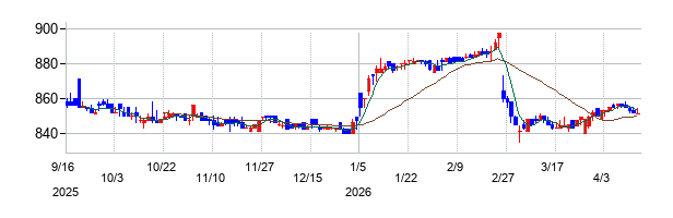 ヒマラヤの株価チャート