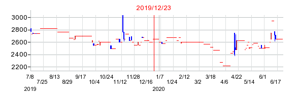 2019年12月23日 14:54前後のの株価チャート
