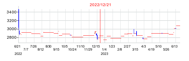 2022年12月21日 10:24前後のの株価チャート