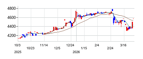 マルヨシセンターの株価チャート