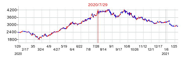 2020年7月29日 12:56前後のの株価チャート