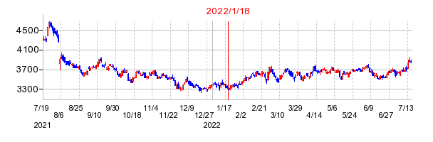 2022年1月18日 16:01前後のの株価チャート