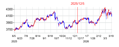 2025年12月5日 10:16前後のの株価チャート